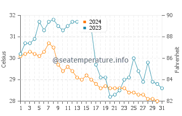 Calderitas water temp chart in October