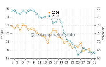 Calella water temp chart in October