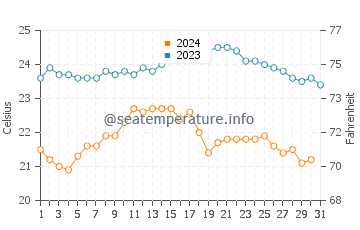 Caleta de Famara water temp chart in October
