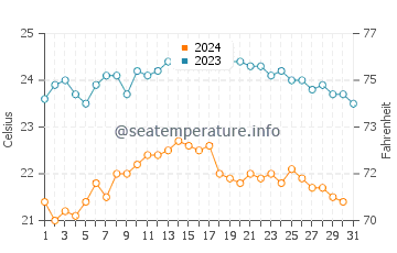 Caleton Blanco water temp chart in October
