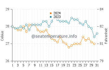 Temperature dell'acqua a Calheta ad ottobre