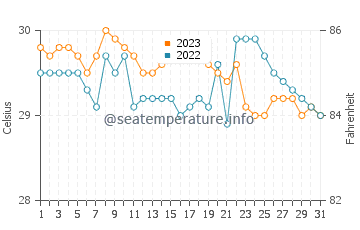 Calilayan water temp chart in October