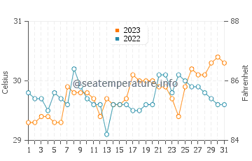 Calintaan water temp chart in October