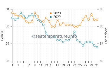 Callaguip water temp chart in October