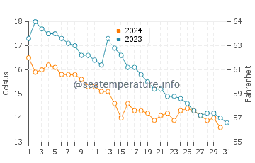 Callantsoog water temp chart in October