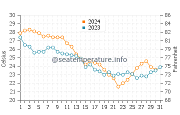 Callaway water temp chart in October