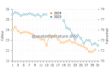 Calo des Moro water temp chart in October