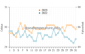 Calolbon water temp chart in October
