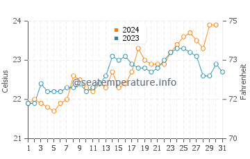 Caloundra water temp chart in October
