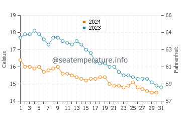 Calshot water temp chart in October