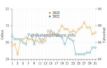 Calumboyan water temp chart in October