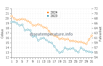 Calumet Park water temp chart in October