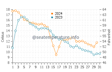 Temperature dell'acqua a Calumet ad ottobre