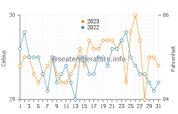 Caluya water temp chart in October