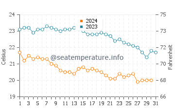 Temperature dell'acqua a Calvi ad ottobre