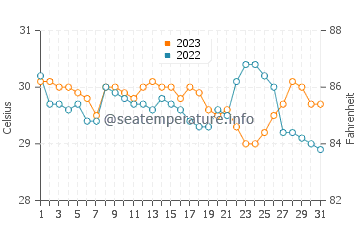 Camachile water temp chart in October