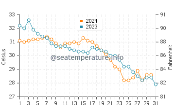Temperatura da água em Camahuiroa em outubro