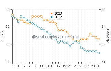 Camalaniugan water temp chart in October
