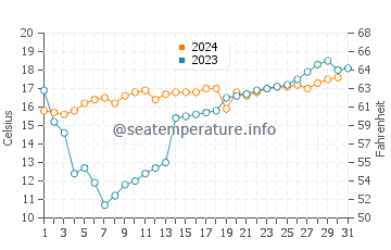 Temperature dell'acqua a Camana ad ottobre