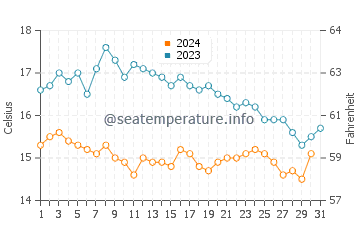 Camaret Sur Mer water temp chart in October