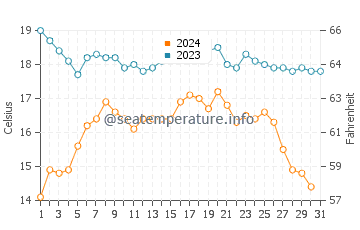 Camarinas water temp chart in October