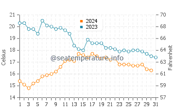 Cambados water temp chart in October