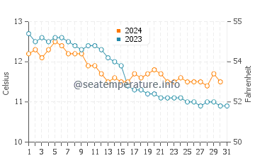 Cambois water temp chart in October