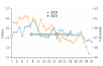 Cambria water temp chart in October