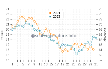 Temperature dell'acqua a Cambridge ad ottobre