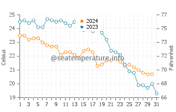 Cambrils water temp chart in October