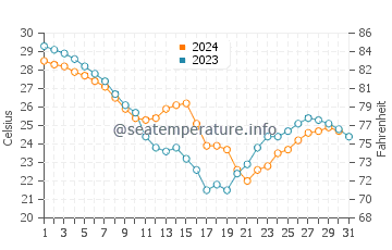 Cameron water temp chart in October