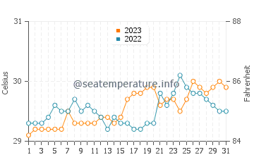 Caminauit water temp chart in October