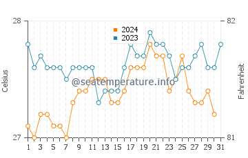 Temperature dell'acqua a Camocim ad ottobre