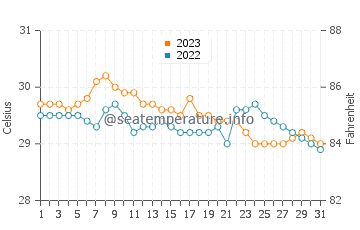 Camohaguin water temp chart in October