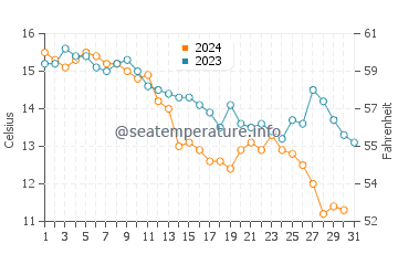 Camp Ellis water temp chart in October
