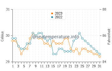 Camp Flora water temp chart in October