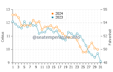 Campbell River water temp chart in October