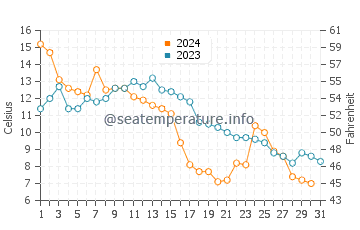 Campbellton water temp chart in October