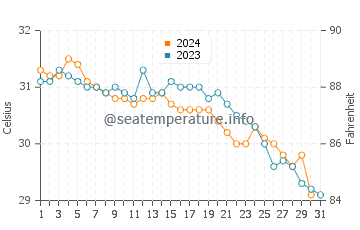 Campechuela water temp chart in October