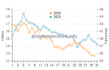 Campground Beach water temp chart in October