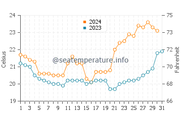 Temperature dell'acqua a Campinas ad ottobre