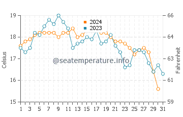 Campus Point Beach water temp chart in October