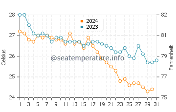 Camyuva water temp chart in October