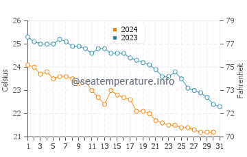 Can Picafort water temp chart in October