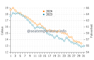 Temperatura del agua en Big Bay en octubre
