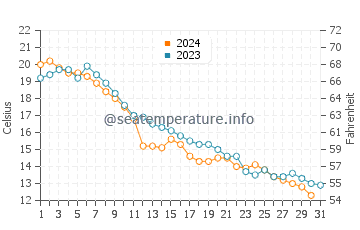Temperature dell'acqua a Brighton ad ottobre