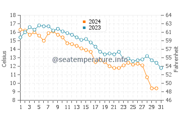Temperature dell'acqua a Cornwall ad ottobre