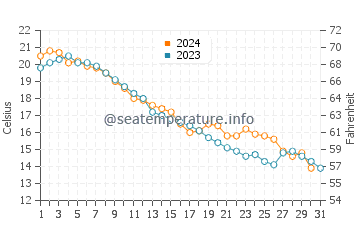 Crystal Beach water temp chart in October