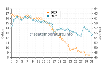 Dartmouth water temp chart in October