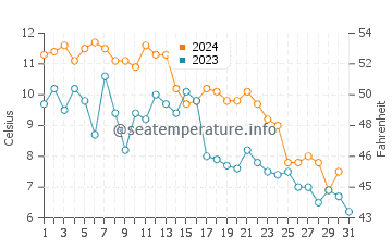 Temperature dell'acqua a Fogo ad ottobre